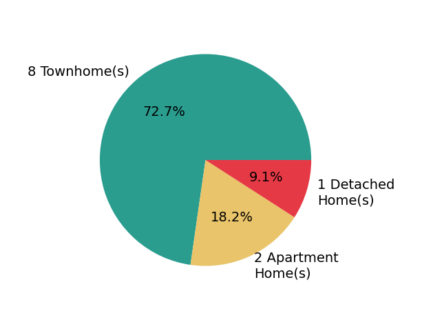 Pie chart showing home sales by property type for Andrei Cunitin