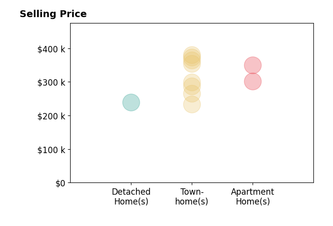 Histogram of home sales price ranges for Andrei Cunitin