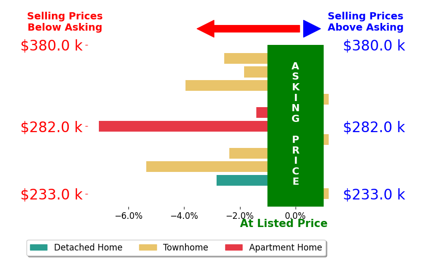 Bar chart comparing asking price vs selling price for Andrei Cunitin