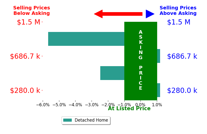Bar chart comparing asking price vs selling price for Victoria Gillman