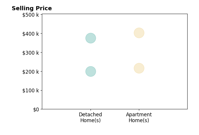 Michelle Cochran's sold homes include detached homes from $200K to $375K, apartment homes from $216K to $402K.