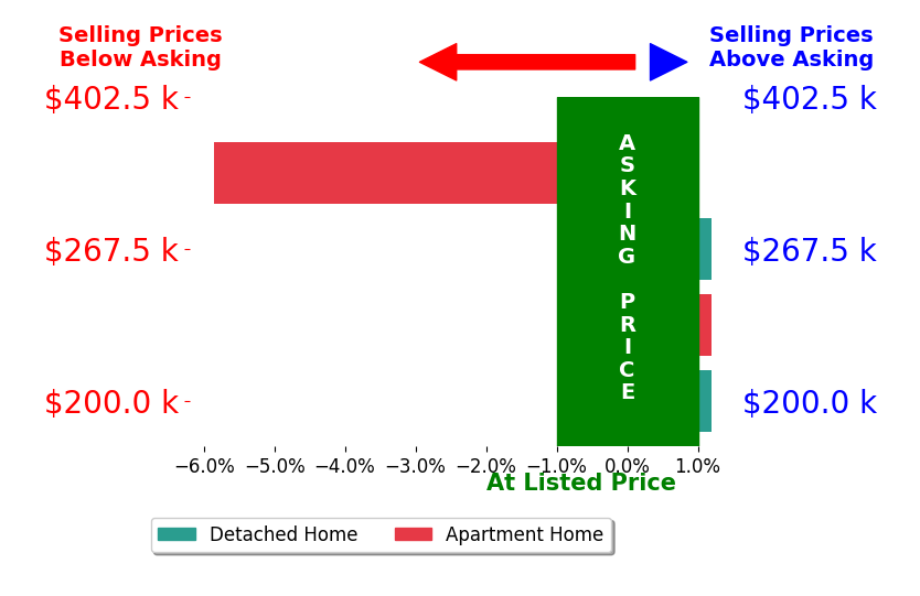 Michelle Cochran's sold homes closed 1.3% below asking on average, with 0 homes above, 1 below, and 3 at asking price.
