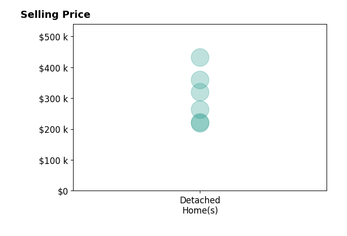 Christopher Howard's sold homes include detached homes from $220K to $432K.