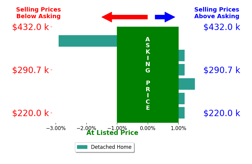 Christopher Howard's sold homes closed 0.2% below asking on average, with 1 homes above, 1 below, and 4 at asking price.
