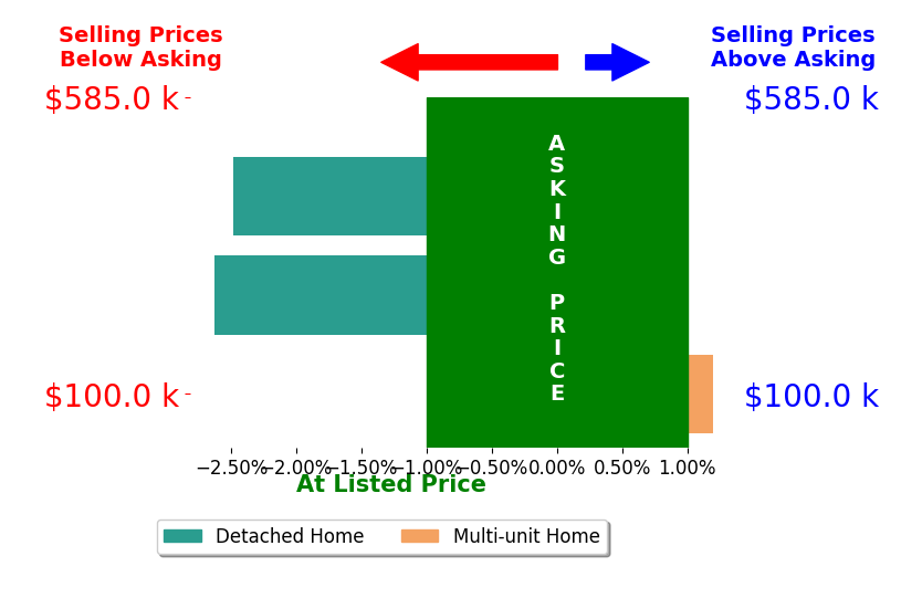 Daniel Bagi's sold homes closed 1.7% below asking on average, with 0 homes above, 2 below, and 1 at asking price.