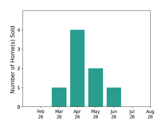 Miranda Pemberton sold 1 home in March 2026, 4 homes in April 2026, 2 homes in May 2026, 1 home in June 2026, for a total of 8 homes.
