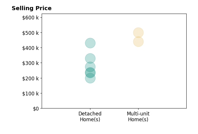 Miranda Pemberton's sold homes include detached homes from $200K to $430K, multi-unit homes from $440K to $499K.