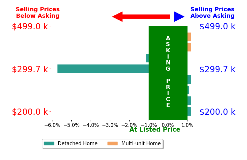 Miranda Pemberton's sold homes closed 0.7% below asking on average, with 1 homes above, 2 below, and 5 at asking price.