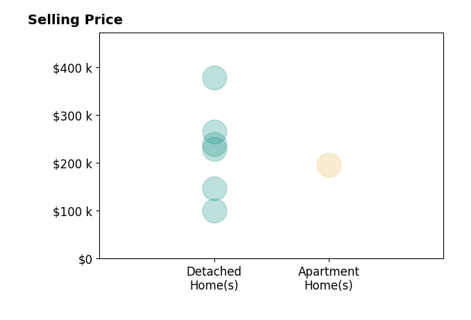 Kelly Berry's sold homes include detached homes from $100K to $378K, apartment homes at $196K.
