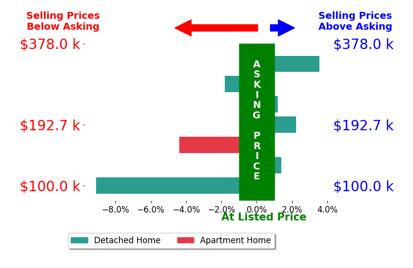 Kelly Berry's sold homes closed 1.2% below asking on average, with 3 homes above, 3 below, and 1 at asking price.