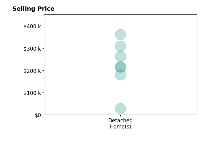 Lacey Schroll's sold homes include detached homes from $28K to $361K.