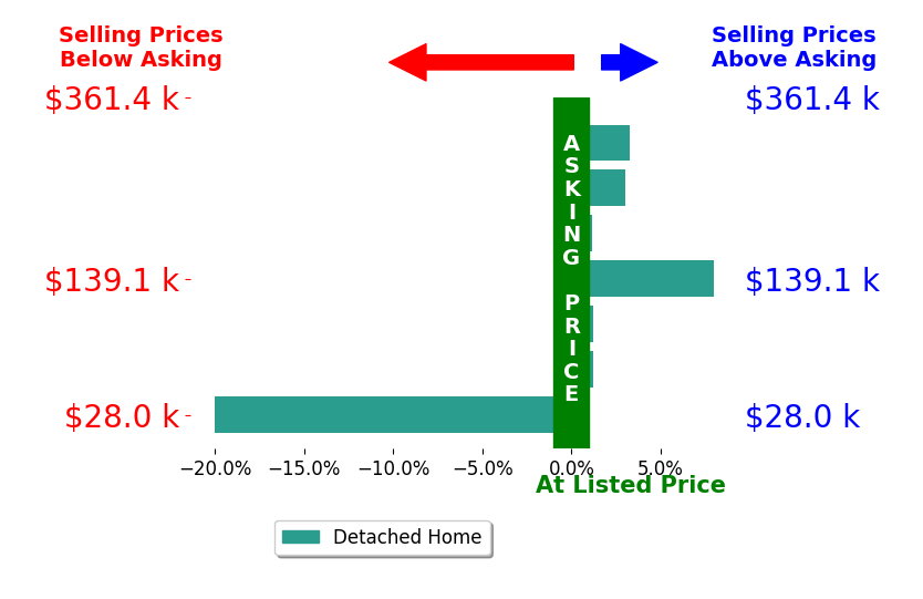 Lacey Schroll's sold homes closed 0.7% below asking on average, with 4 homes above, 1 below, and 2 at asking price.