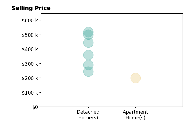 Nova Otte's sold homes include detached homes from $245K to $517K, apartment homes at $200K.