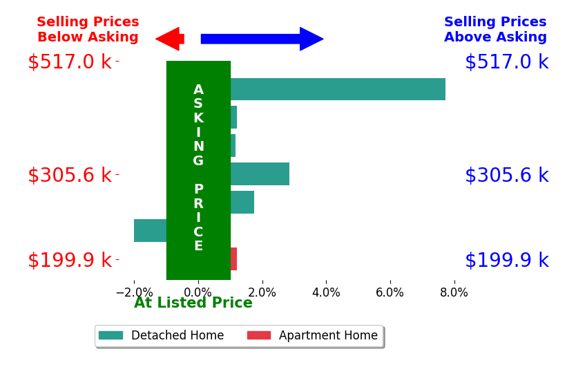 Nova Otte's sold homes closed 1.6% above asking on average, with 4 homes above, 1 below, and 2 at asking price.