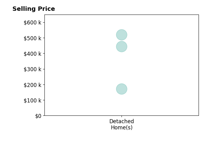 Brittany Halek's sold homes include detached homes from $172K to $519K.