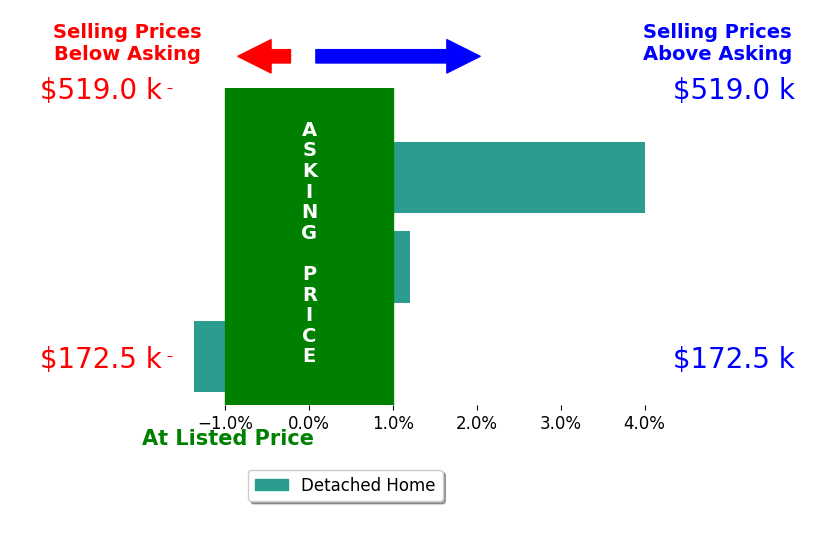 Brittany Halek's sold homes closed 1.2% above asking on average, with 1 homes above, 1 below, and 1 at asking price.