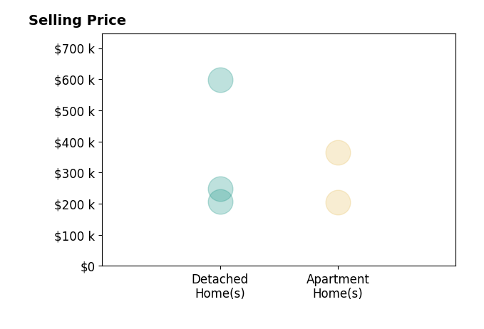 Kathryn Taylor's sold homes include detached homes from $207K to $598K, apartment homes from $205K to $365K.