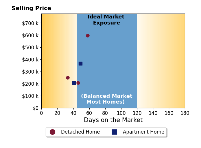 Kathryn Taylor's sold homes were on the market for an average of 45 days, ranging from 33 to 58 days, with an average sold price of $325K.