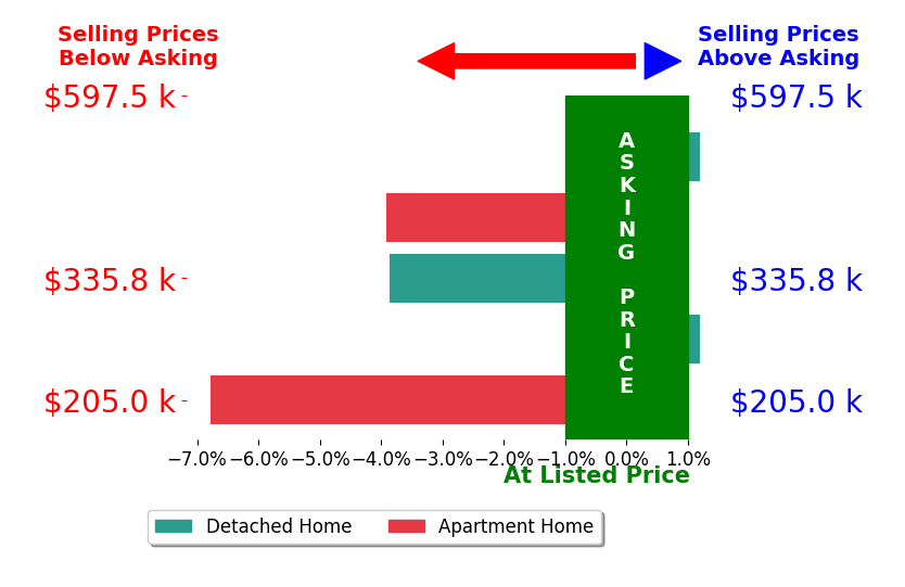 Kathryn Taylor's sold homes closed 2.7% below asking on average, with 0 homes above, 3 below, and 2 at asking price.