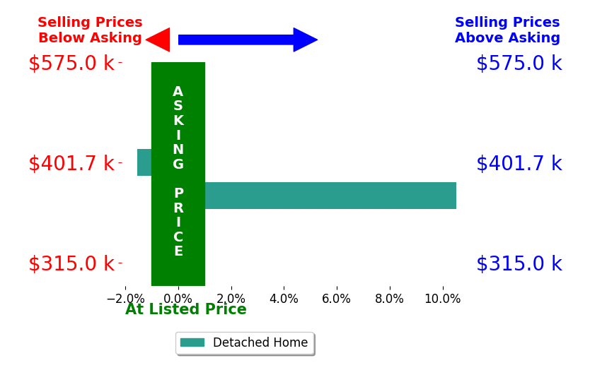 Brian Gilbert's sold homes closed 4.5% above asking on average, with 1 homes above, 1 below, and 0 at asking price.