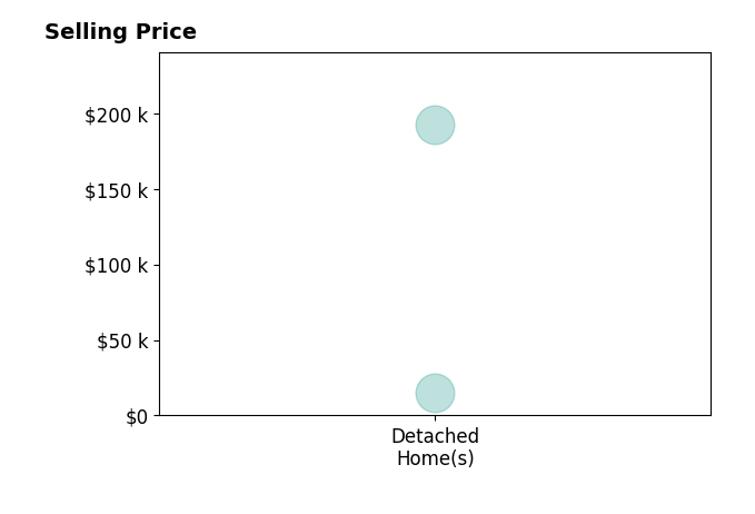 Judy Quinones's sold homes include detached homes from $15K to $192K.