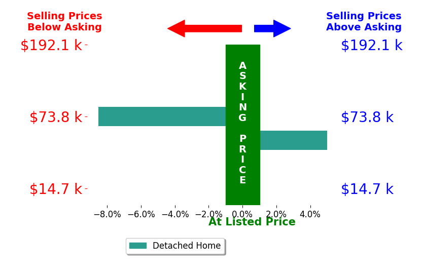 Judy Quinones's sold homes closed 1.8% below asking on average, with 1 homes above, 1 below, and 0 at asking price.