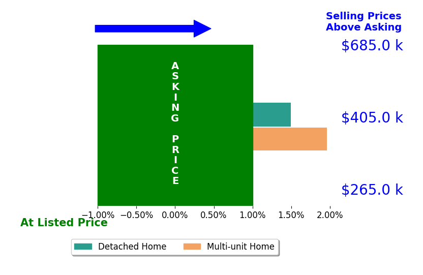 Anthony Takacs's sold homes closed 1.7% above asking on average, with 2 homes above, 0 below, and 0 at asking price.