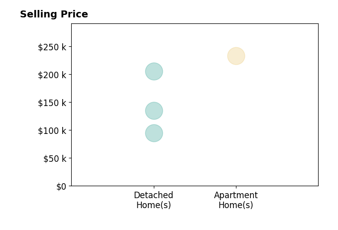Vincent Yurak's sold homes include detached homes from $95K to $205K, apartment homes at $232K.