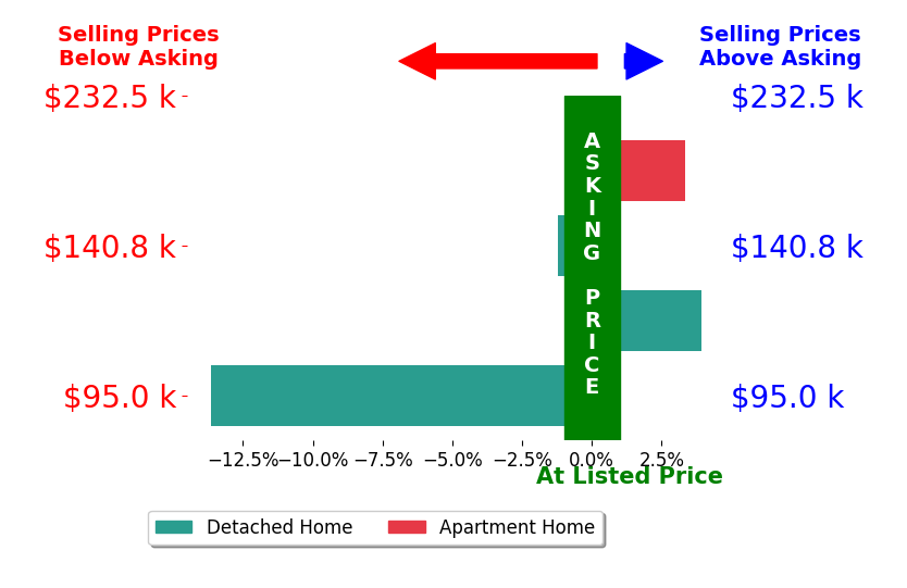 Vincent Yurak's sold homes closed 1.9% below asking on average, with 2 homes above, 2 below, and 0 at asking price.