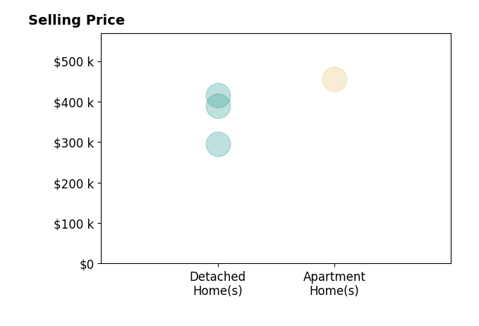 Jaclyn Gannon's sold homes include detached homes from $295K to $415K, apartment homes at $455K.