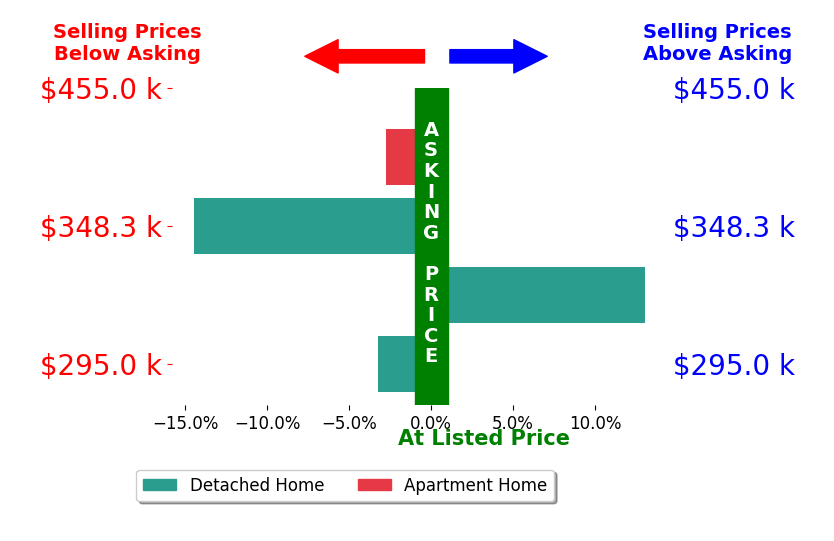 Jaclyn Gannon's sold homes closed 1.9% below asking on average, with 1 homes above, 3 below, and 0 at asking price.