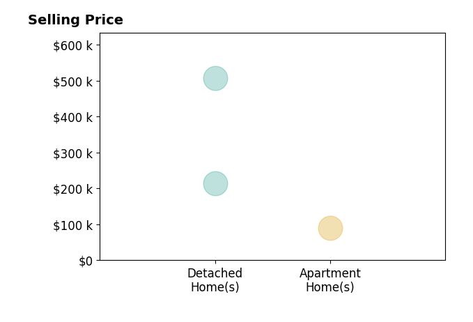 Nicholas Mann's sold homes include detached homes from $215K to $506K, apartment homes at $90K.