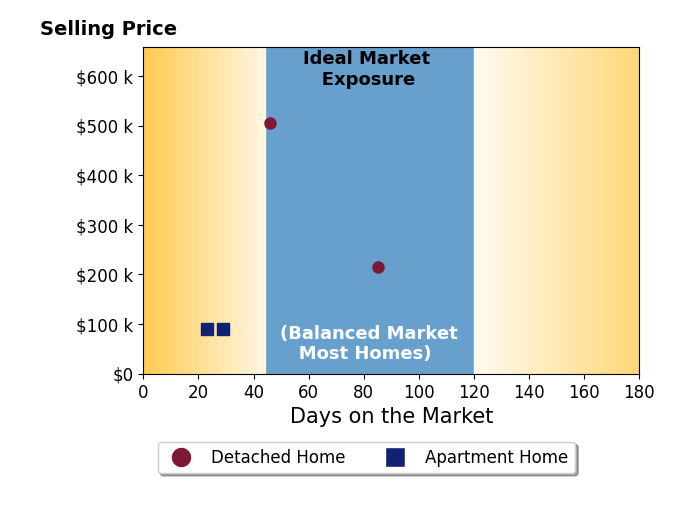 Nicholas Mann's sold homes were on the market for an average of 45 days, ranging from 23 to 85 days, with an average sold price of $225K.