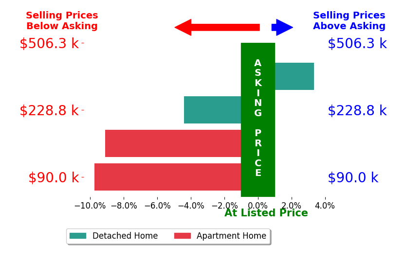 Nicholas Mann's sold homes closed 5.0% below asking on average, with 1 homes above, 3 below, and 0 at asking price.