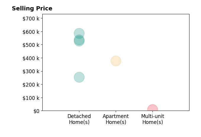 Scott Kennedy's sold homes include multi-unit homes at $10K, detached homes from $255K to $585K, apartment homes at $378K.