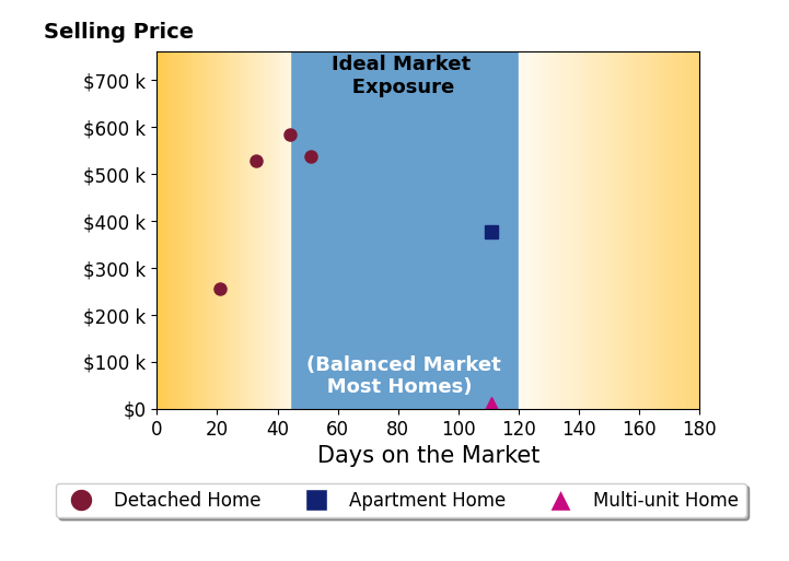 Scott Kennedy's sold homes were on the market for an average of 61 days, ranging from 21 to 111 days, with an average sold price of $382K.