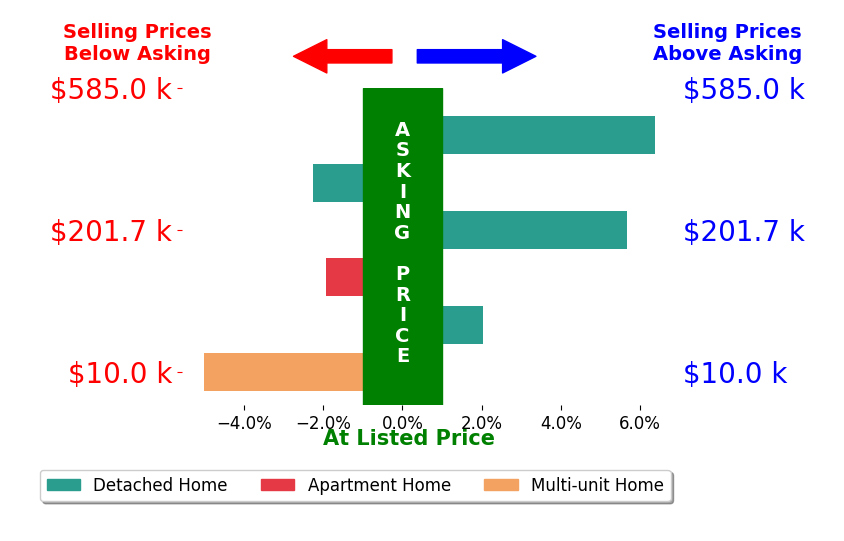 Scott Kennedy's sold homes closed 0.8% above asking on average, with 3 homes above, 3 below, and 0 at asking price.