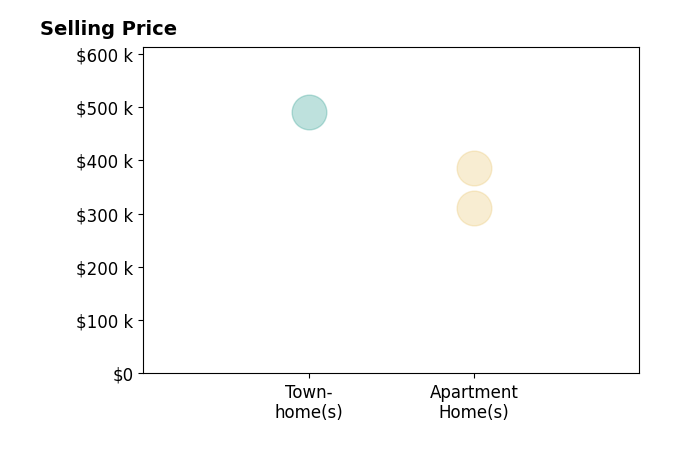Histogram of home sales price ranges for Yuri Flores