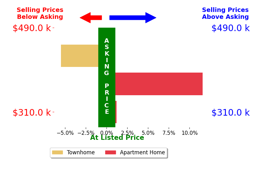 Bar chart comparing asking price vs selling price for Yuri Flores