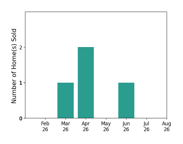 Bar chart of total home sales by Jessica Kamerman over the past 12 months