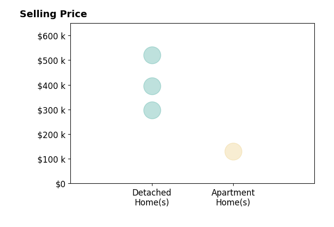 Histogram of home sales price ranges for Jessica Kamerman