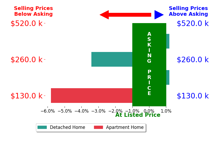Bar chart comparing asking price vs selling price for Jessica Kamerman