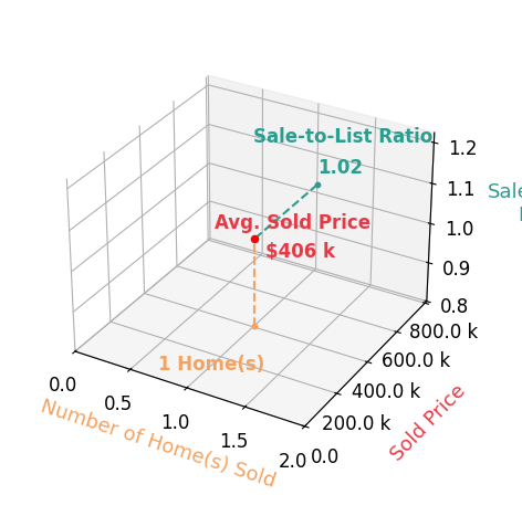 Chart showing sale-to-list price ratio for Elizabeth Warner