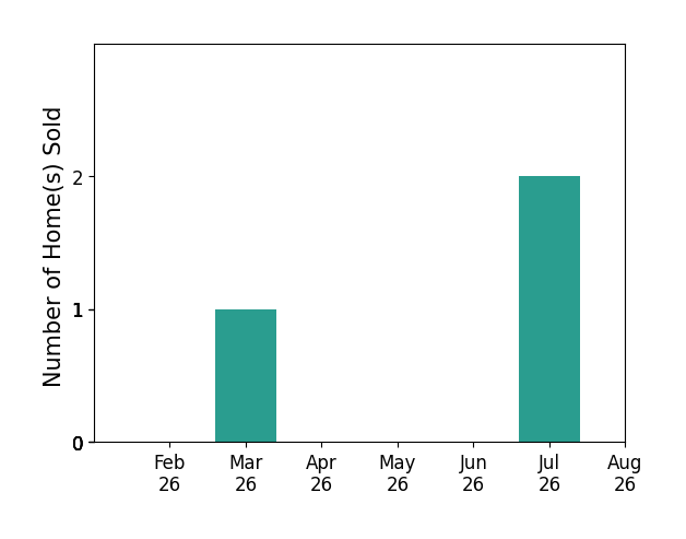 Bar chart of total home sales by Brooke Galeazzi over the past 12 months