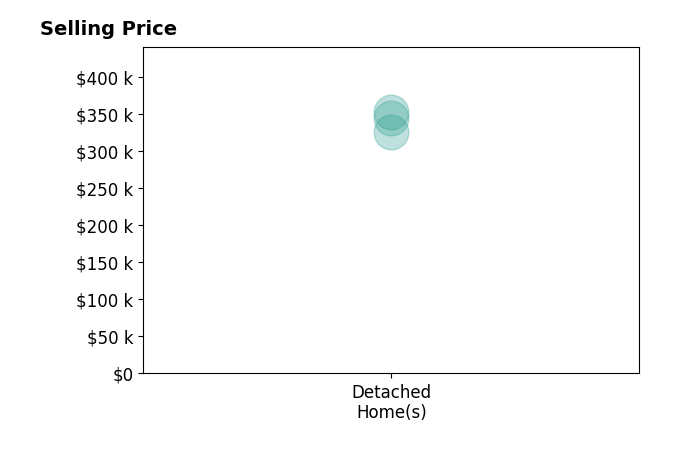 Histogram of home sales price ranges for Brooke Galeazzi