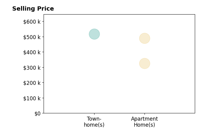 Histogram of home sales price ranges for Rebecca Maciel