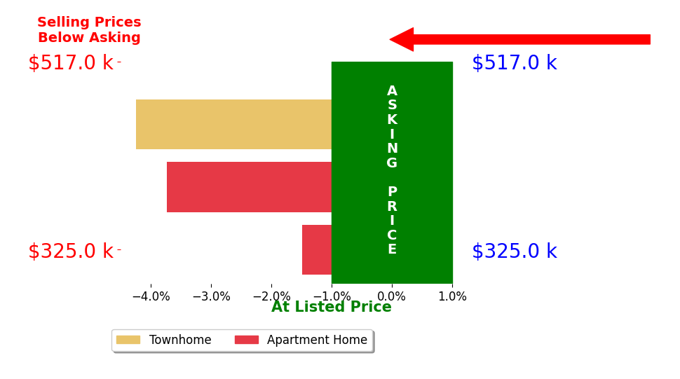 Bar chart comparing asking price vs selling price for Rebecca Maciel