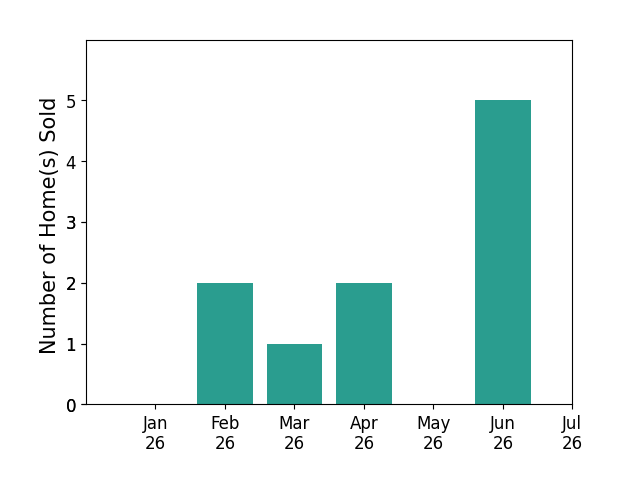 Bar chart of total home sales by Laura Dowling  Roy Your Beachside Realtor Dowling Roy PA over the past 12 months