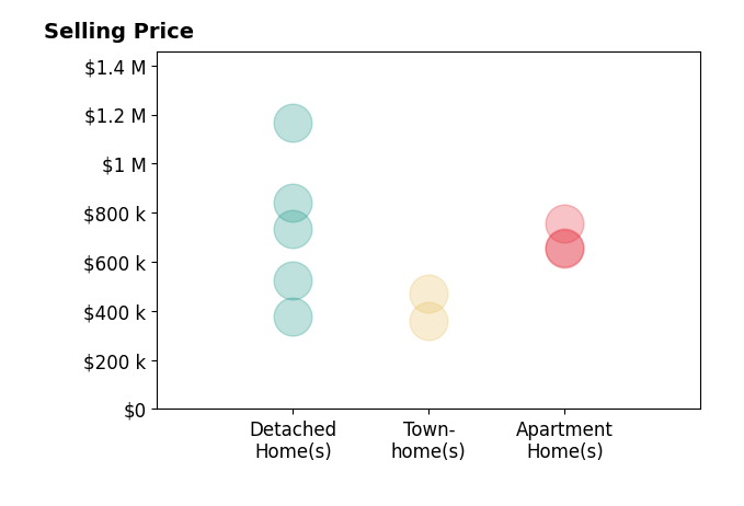 Histogram of home sales price ranges for Laura Dowling  Roy Your Beachside Realtor Dowling Roy PA