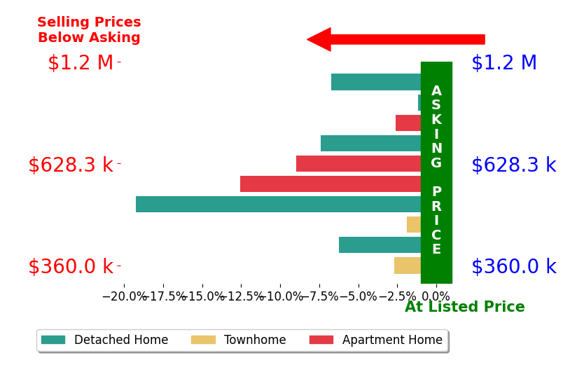 Bar chart comparing asking price vs selling price for Laura Dowling  Roy Your Beachside Realtor Dowling Roy PA